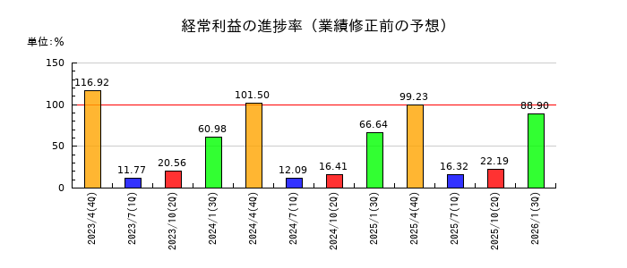 柿安本店の経常利益の進捗率