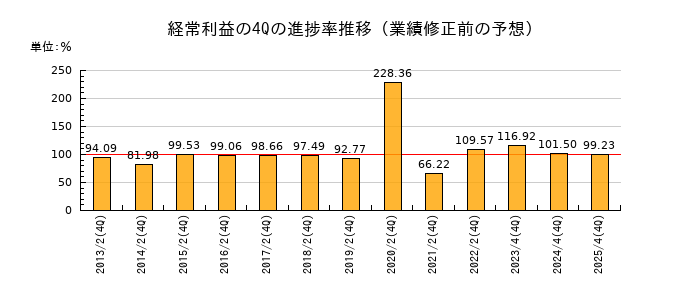 業績修正前の経常利益の4Q進捗率推移