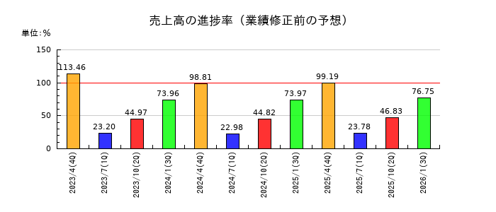 柿安本店の売上高の進捗率