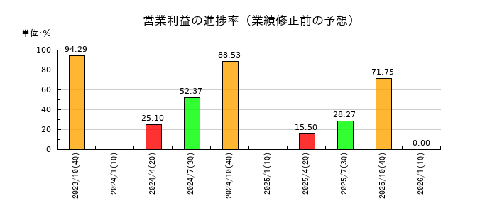 学情の営業利益の進捗率