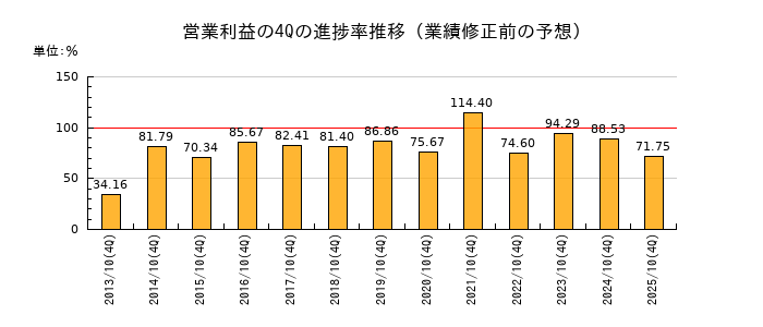 業績修正前の営業利益の4Q進捗率推移