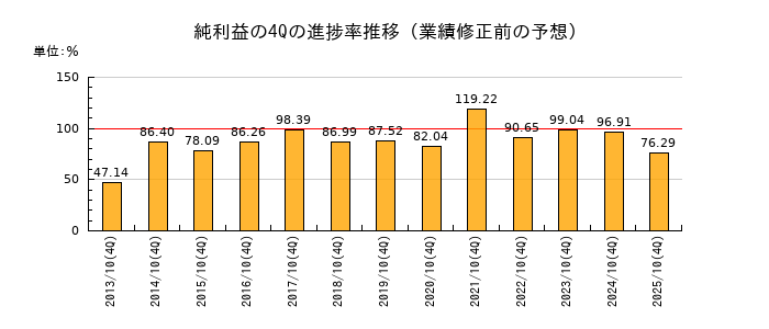 業績修正前の純利益の4Q進捗率推移