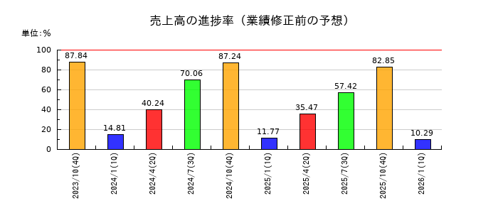 学情の売上高の進捗率