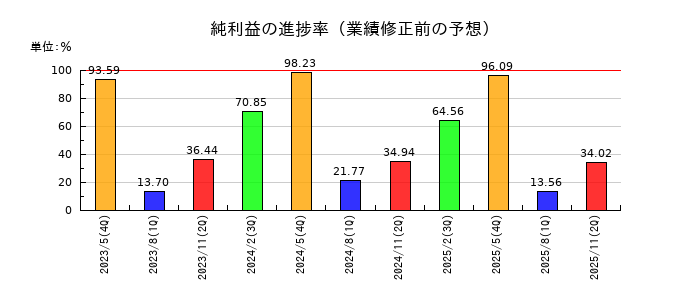 ドーンの純利益の進捗率