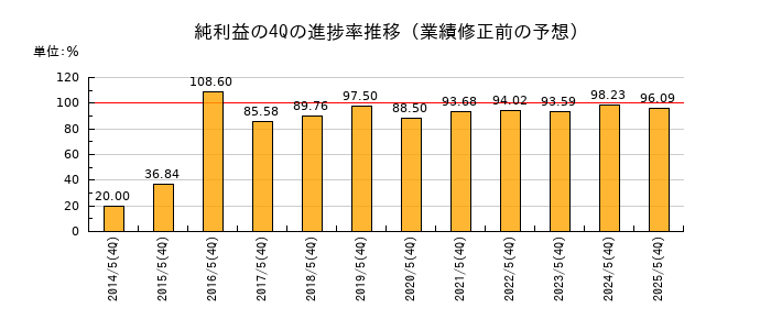 業績修正前の純利益の4Q進捗率推移