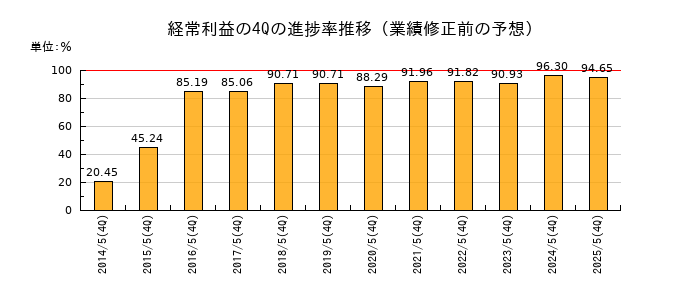 業績修正前の経常利益の4Q進捗率推移