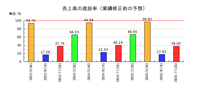 ドーンの売上高の進捗率