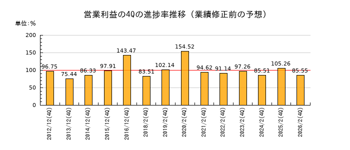 業績修正前の営業利益の4Q進捗率推移