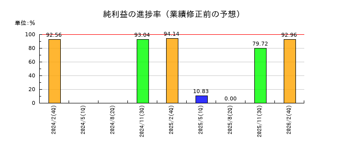スタジオアリスの純利益の進捗率