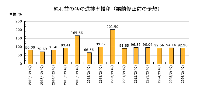 業績修正前の純利益の4Q進捗率推移