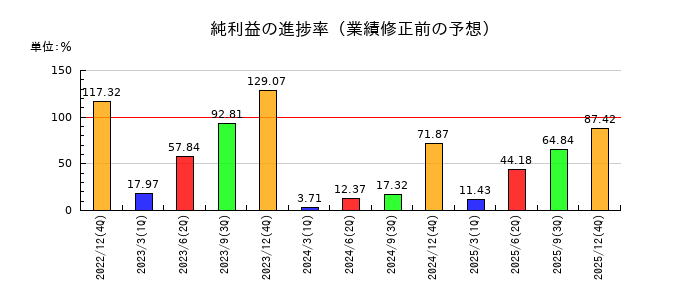 エプコの純利益の進捗率