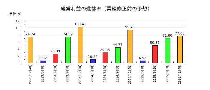 エプコの経常利益の進捗率