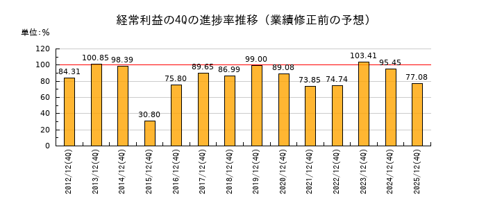 業績修正前の経常利益の4Q進捗率推移