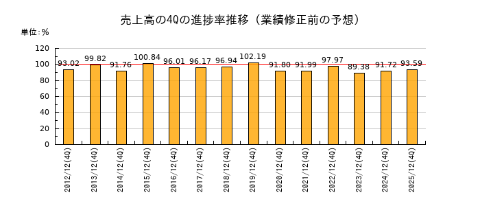 業績修正前の売上高の4Q進捗率推移