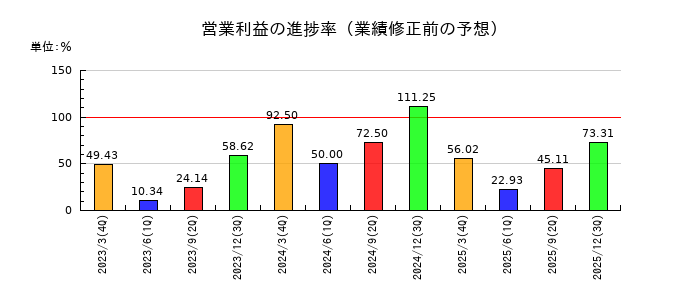 fonfunの営業利益の進捗率