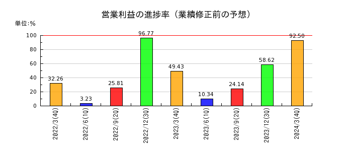 fonfunの営業利益の進捗率