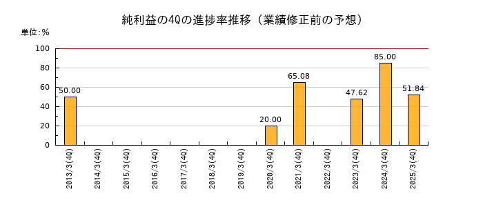業績修正前の純利益の4Q進捗率推移