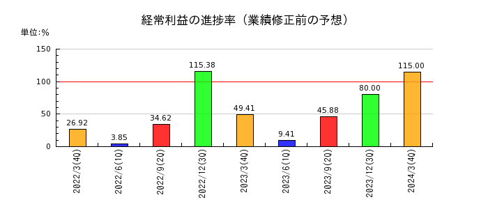 fonfunの経常利益の進捗率