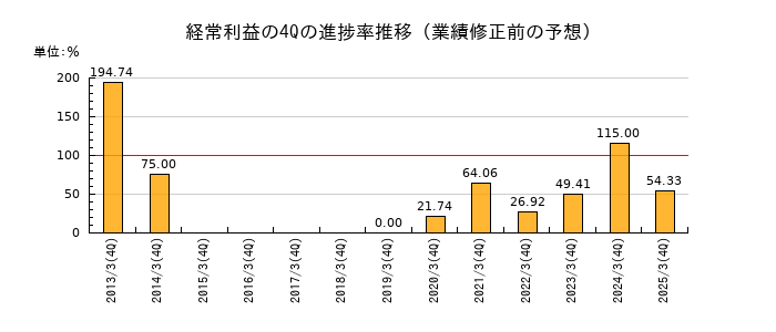 業績修正前の経常利益の4Q進捗率推移