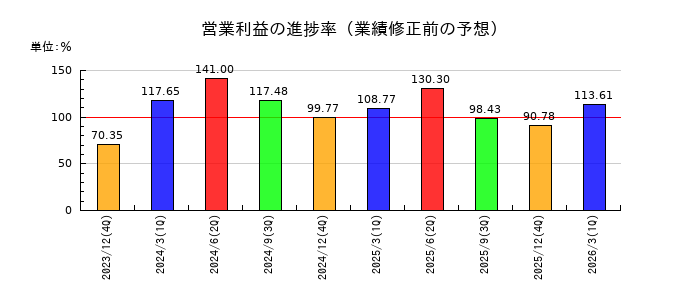 NJSの営業利益の進捗率