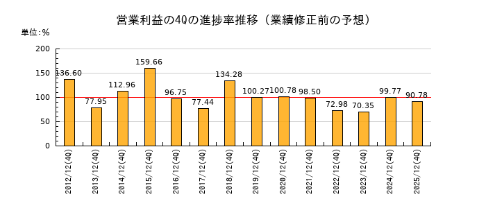 業績修正前の営業利益の4Q進捗率推移