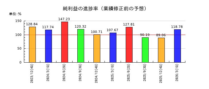 NJSの純利益の進捗率