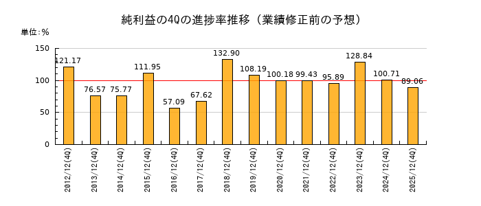 業績修正前の純利益の4Q進捗率推移