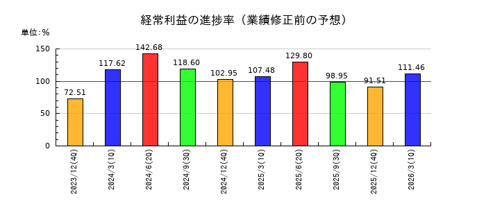 NJSの経常利益の進捗率