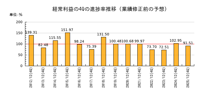 業績修正前の経常利益の4Q進捗率推移
