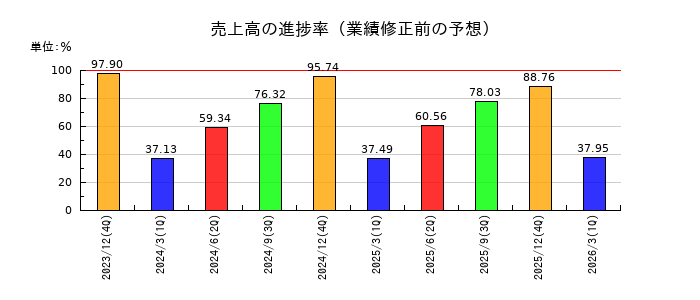 NJSの売上高の進捗率