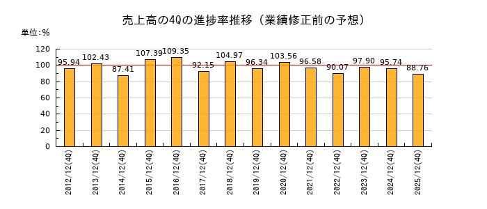 業績修正前の売上高の4Q進捗率推移