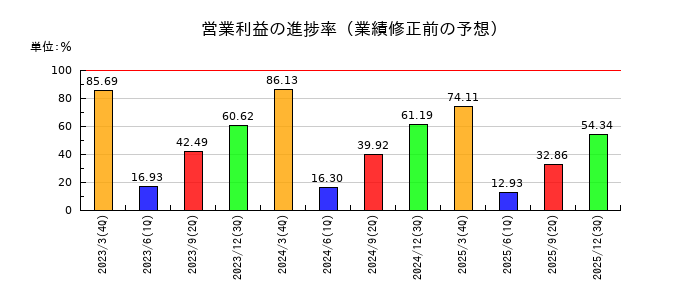 デジタルアーツの営業利益の進捗率