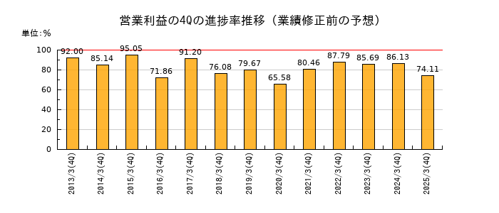 業績修正前の営業利益の4Q進捗率推移