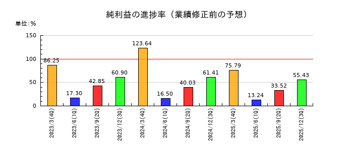デジタルアーツの純利益の進捗率