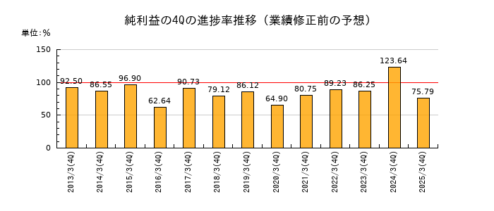 業績修正前の純利益の4Q進捗率推移