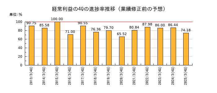 業績修正前の経常利益の4Q進捗率推移