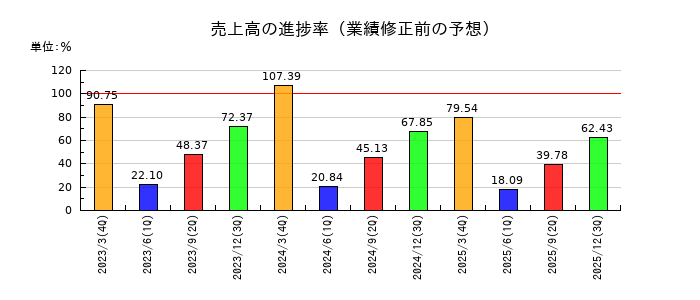 デジタルアーツの売上高の進捗率