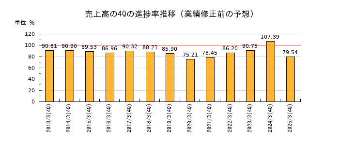 業績修正前の売上高の4Q進捗率推移