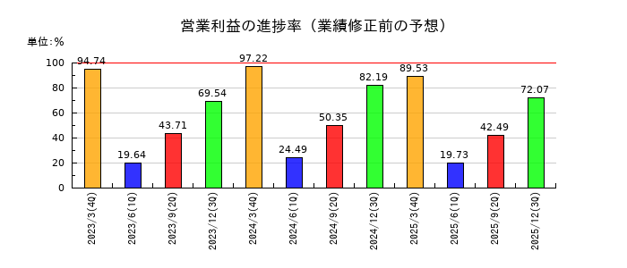 日鉄ソリューションズの営業利益の進捗率