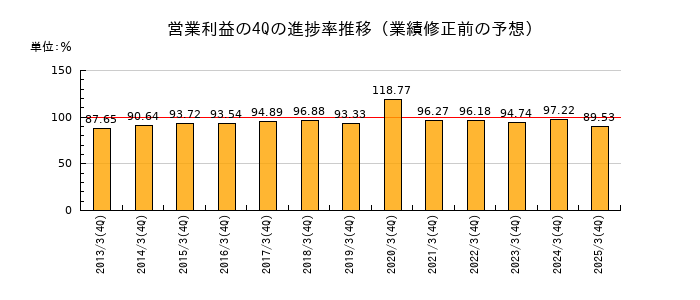業績修正前の営業利益の4Q進捗率推移