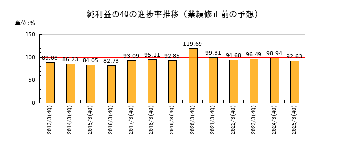 業績修正前の純利益の4Q進捗率推移