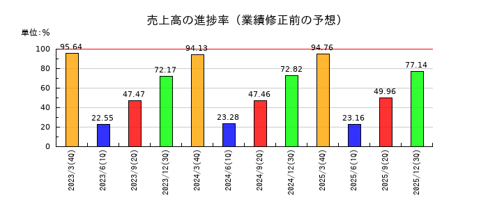日鉄ソリューションズの売上高の進捗率