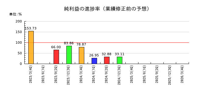 東北新社の純利益の進捗率
