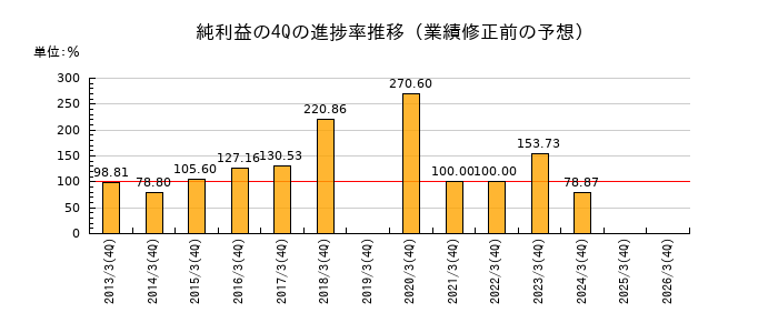 業績修正前の純利益の4Q進捗率推移
