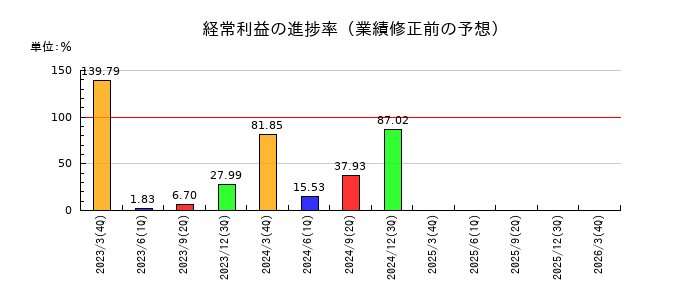東北新社の経常利益の進捗率