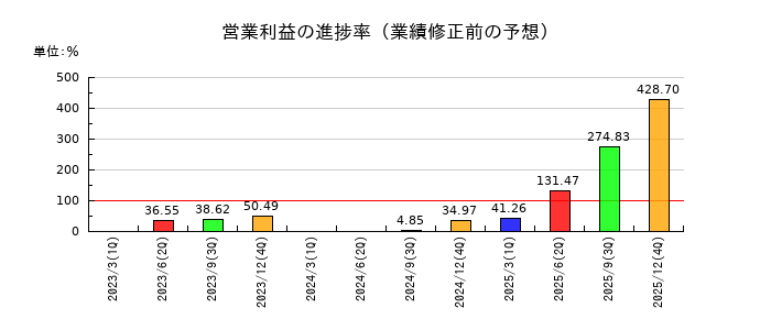 フォーサイドの営業利益の進捗率