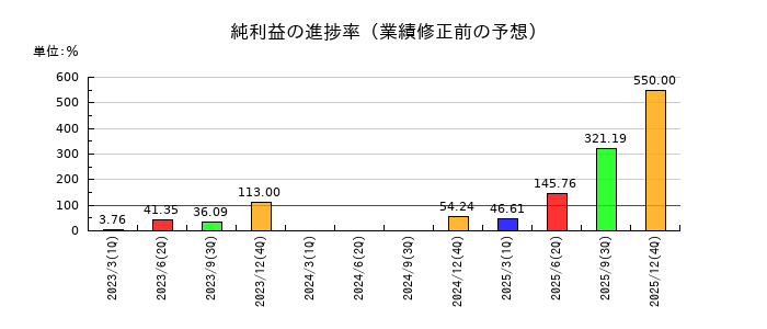 フォーサイドの純利益の進捗率