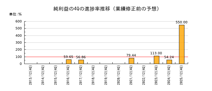 業績修正前の純利益の4Q進捗率推移