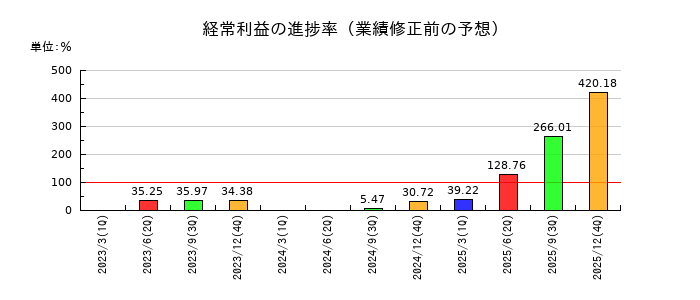 フォーサイドの経常利益の進捗率