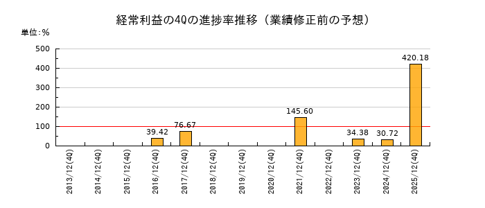 業績修正前の経常利益の4Q進捗率推移